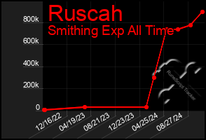 Total Graph of Ruscah