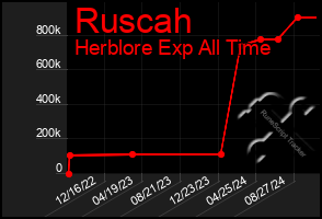 Total Graph of Ruscah