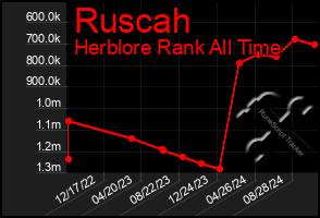 Total Graph of Ruscah