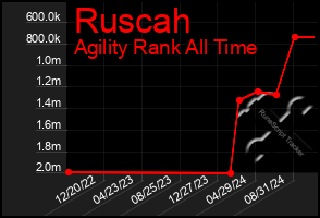 Total Graph of Ruscah