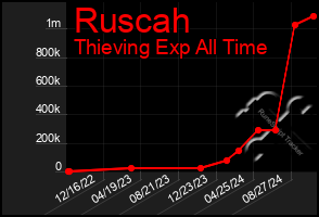 Total Graph of Ruscah