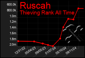 Total Graph of Ruscah