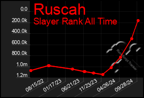 Total Graph of Ruscah