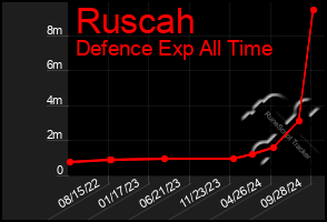 Total Graph of Ruscah