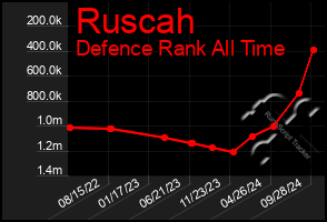 Total Graph of Ruscah