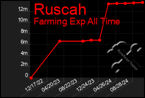 Total Graph of Ruscah