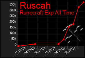 Total Graph of Ruscah