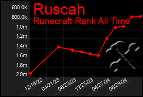 Total Graph of Ruscah