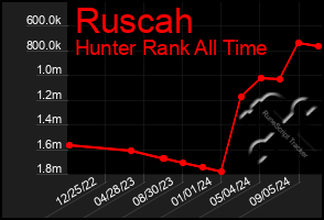 Total Graph of Ruscah