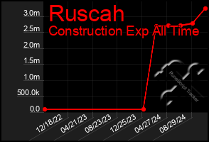 Total Graph of Ruscah