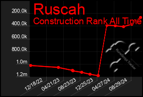 Total Graph of Ruscah