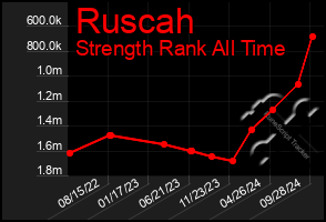 Total Graph of Ruscah