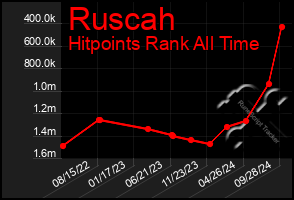 Total Graph of Ruscah