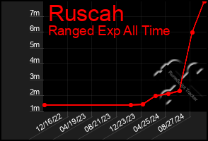 Total Graph of Ruscah