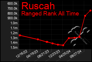 Total Graph of Ruscah