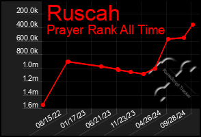 Total Graph of Ruscah