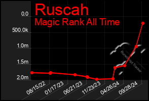 Total Graph of Ruscah