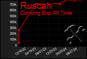 Total Graph of Ruscah