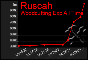 Total Graph of Ruscah