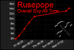 Total Graph of Rusepope