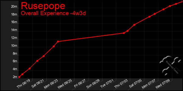 Last 31 Days Graph of Rusepope