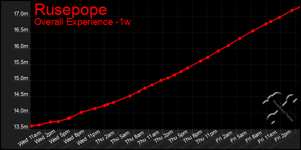 1 Week Graph of Rusepope
