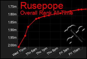 Total Graph of Rusepope