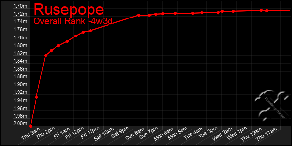 Last 31 Days Graph of Rusepope