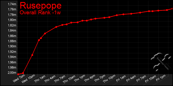 1 Week Graph of Rusepope