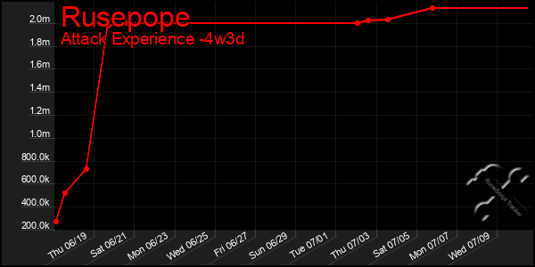 Last 31 Days Graph of Rusepope