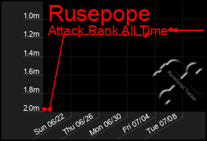 Total Graph of Rusepope