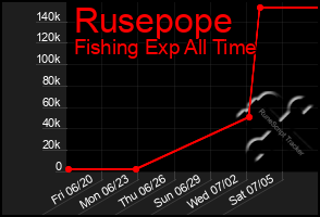 Total Graph of Rusepope