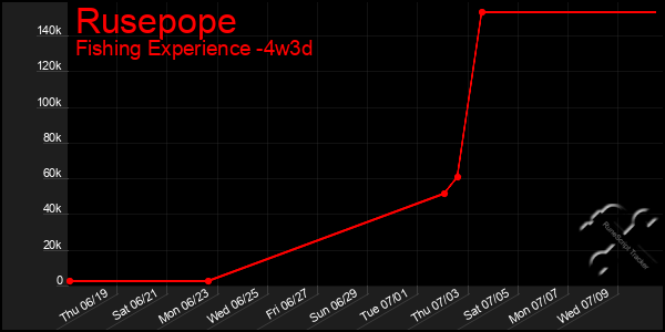 Last 31 Days Graph of Rusepope