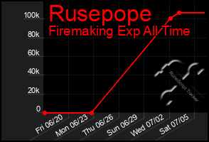 Total Graph of Rusepope