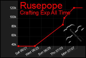 Total Graph of Rusepope
