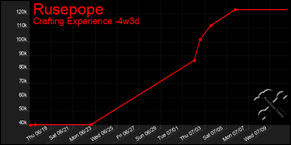 Last 31 Days Graph of Rusepope
