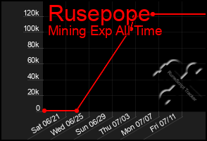 Total Graph of Rusepope