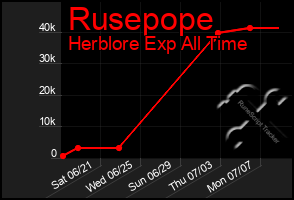Total Graph of Rusepope