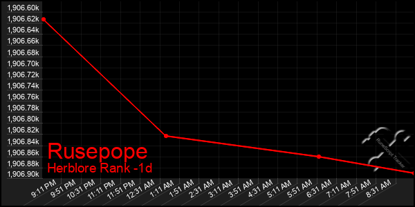 Last 24 Hours Graph of Rusepope