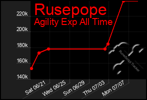 Total Graph of Rusepope
