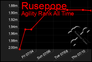 Total Graph of Rusepope
