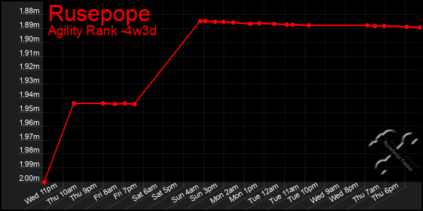 Last 31 Days Graph of Rusepope