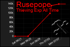 Total Graph of Rusepope