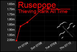 Total Graph of Rusepope