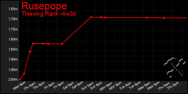 Last 31 Days Graph of Rusepope