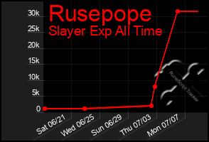 Total Graph of Rusepope