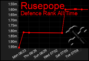 Total Graph of Rusepope