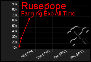 Total Graph of Rusepope
