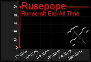 Total Graph of Rusepope