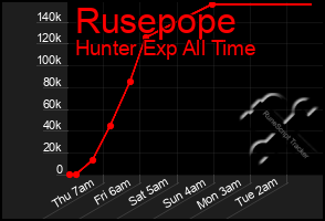 Total Graph of Rusepope